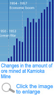 Changes in the amount of ore mined at Kamioka Mine