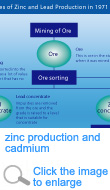 Zinc Production and Cadmium1