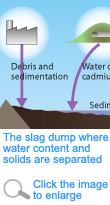 The deposit site where water content (e.g. spoil) and solids are separated