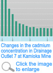 Changes in the concentration of cadmium in drainage outlet 7 at Kamioka Mine