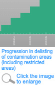 Changes in the delisting (including specific exclusions) area of the contamination region