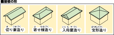 屋根の形