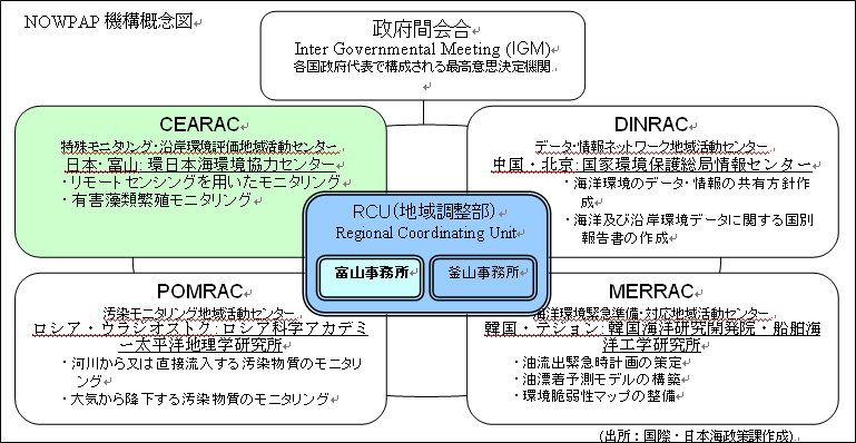 NOWPAP 機構概念図