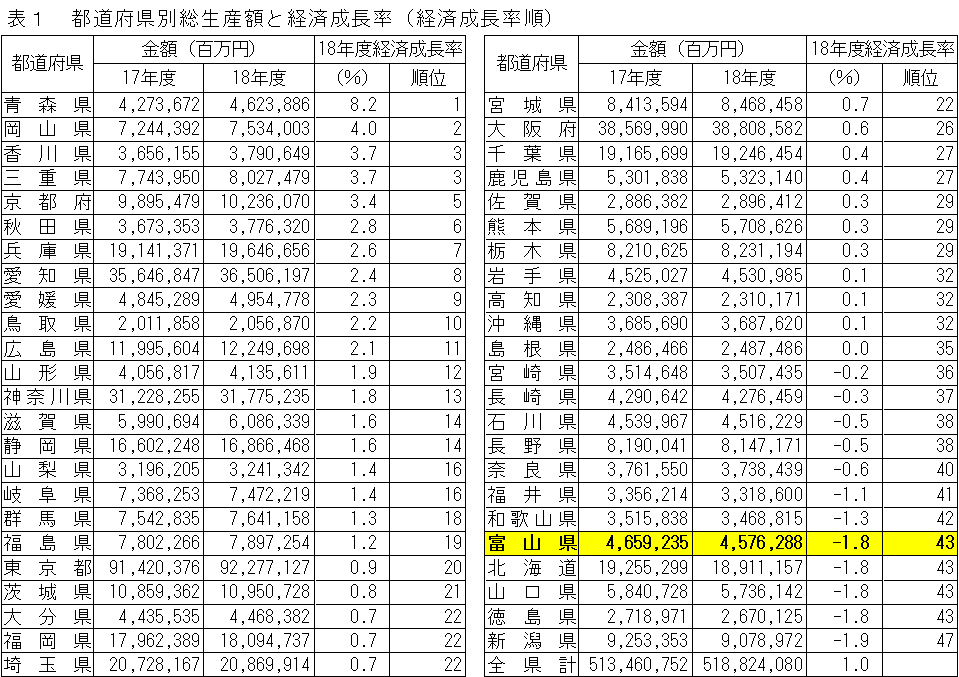 表１　都道府県別総生産額と経済成長率（経済成長率順）
