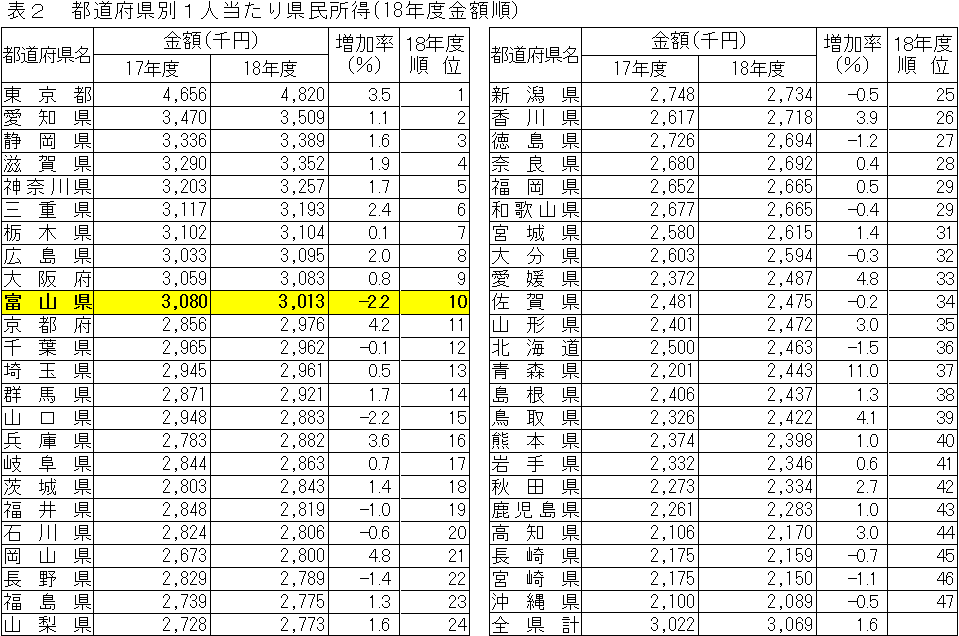 表２　都道府県別1人当たり県民所得（18年度金額順）