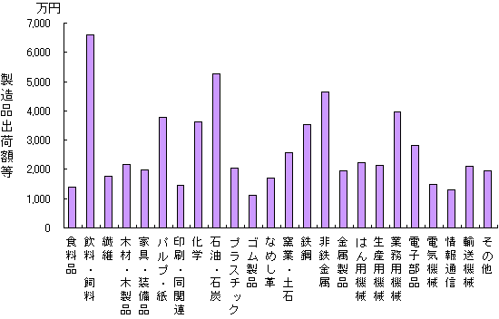 図7-2　県内製造業の業種別１人当たり製造品出荷額等