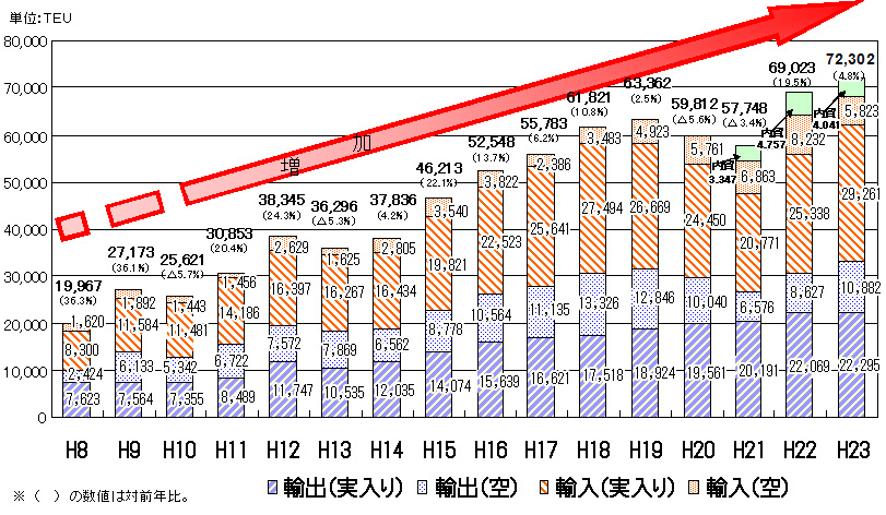 図－５　コンテナ取扱貨物量の推移