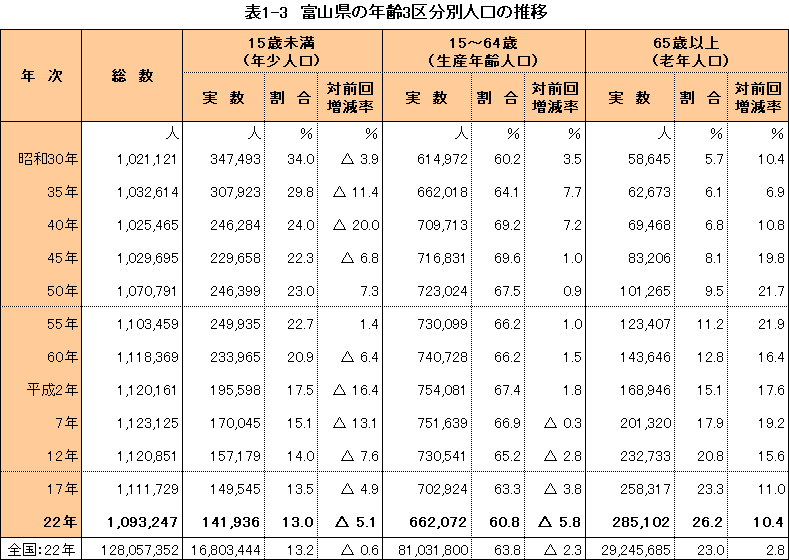 表1-3 富山県の年齢３区分別人口の推移