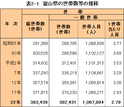表2-1 富山県の世帯数等の推移