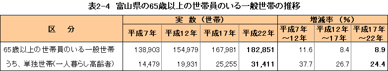 表2-4 富山県の65歳以上の世帯員のいる一般世帯の推移
