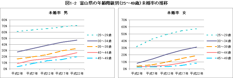図1-2 富山県の年齢階級別（25～49歳）未婚率の推移