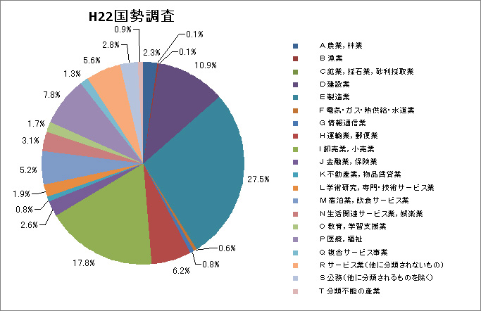 図12　平成22年国勢調査における最終卒業学校を高等学校とする富山県の55歳から59歳の就業者の産業別割合