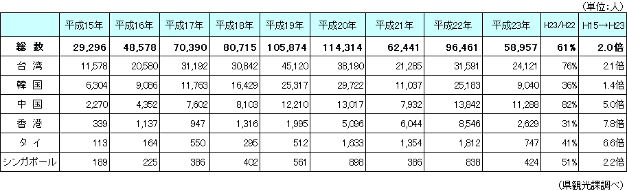 県内主要宿泊施設における外国人宿泊者数