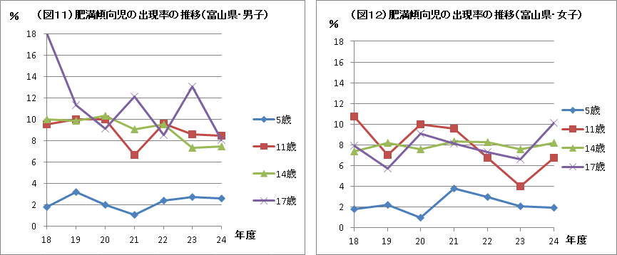 （図12）肥満傾向児の出現率の推移（富山県・男子） （図12）肥満傾向児の出現率の推移（富山県・女子）