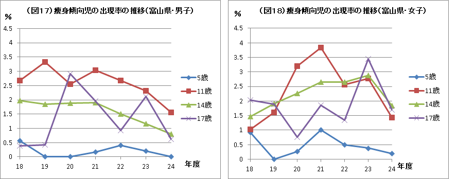 （図17）痩身傾向児の出現率の推移（富山県・男子） （図18）痩身傾向児の出現率の推移（富山県・女子）