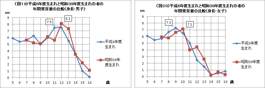 （図19）平成6年度生まれと昭和39年度生まれの者の年間発育量の比較（身長・男子） （図20）平成6年度生まれと昭和39年度生まれの者の年間発育量の比較（身長・女子）
