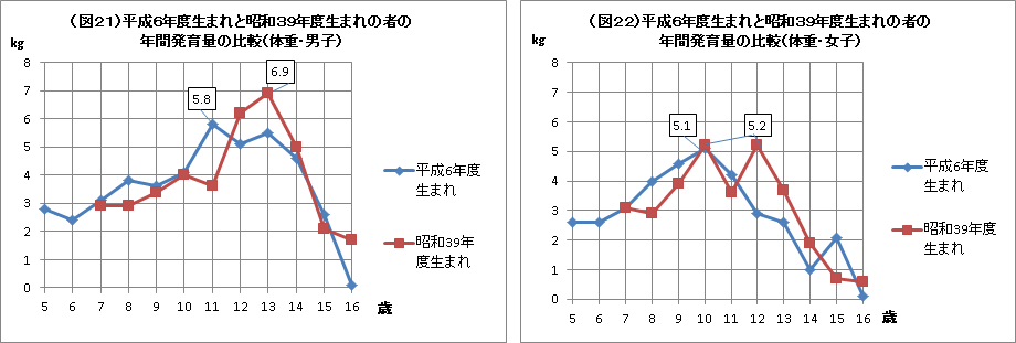 （図21）平成6年度生まれと昭和39年度生まれの者の年間発育量の比較（体重・男子） （図22）平成6年度生まれと昭和39年度生まれの者の年間発育量の比較（体重・女子）
