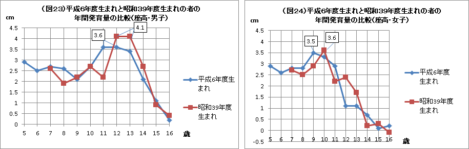 （図23）平成6年度生まれと昭和39年度生まれの者の年間発育量の比較（座高・男子） （図24）平成6年度生まれと昭和39年度生まれの者の年間発育量の比較（座高・女子）