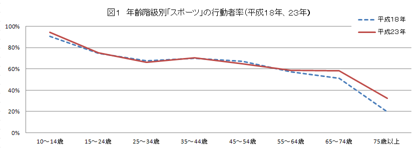 図１　年齢階級別「スポーツ」の行動者率（平成１８年、２３年）
