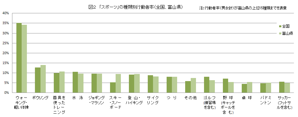 図２　「スポーツ」の種類別行動者率（全国、富山県）