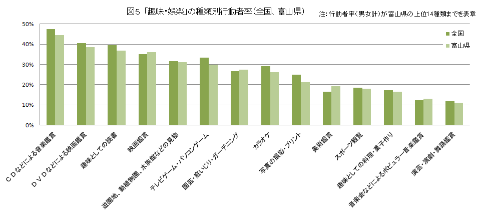 図５  「趣味・娯楽」の種類別行動者率（全国、富山県）