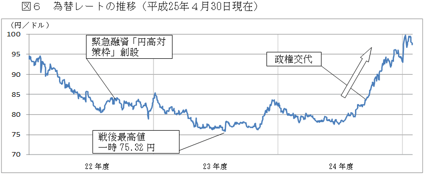 図６　為替レートの推移（平成25年４月30日現在）