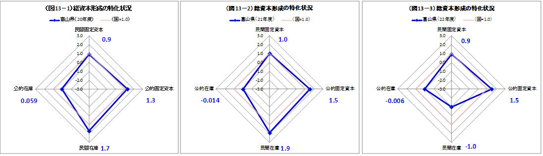 図13-1　総資本形成の特化状況、図13-2　総資本形成の特化状況、図13-3　総資本形成の特化状況