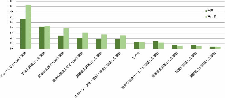 図2 ボランティア活動 の種類別行動者率 全国 富山県
