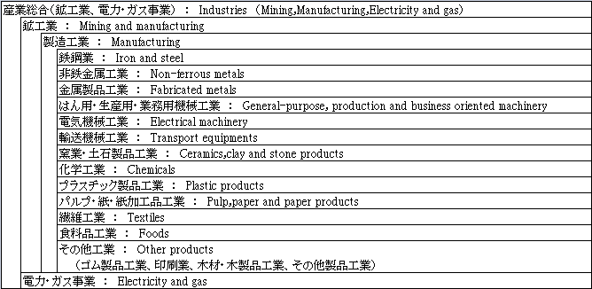 産業 分類 標準 日本