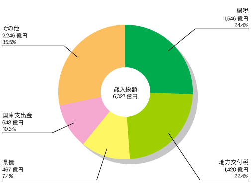 富山県 一般会計歳入額 グラフ