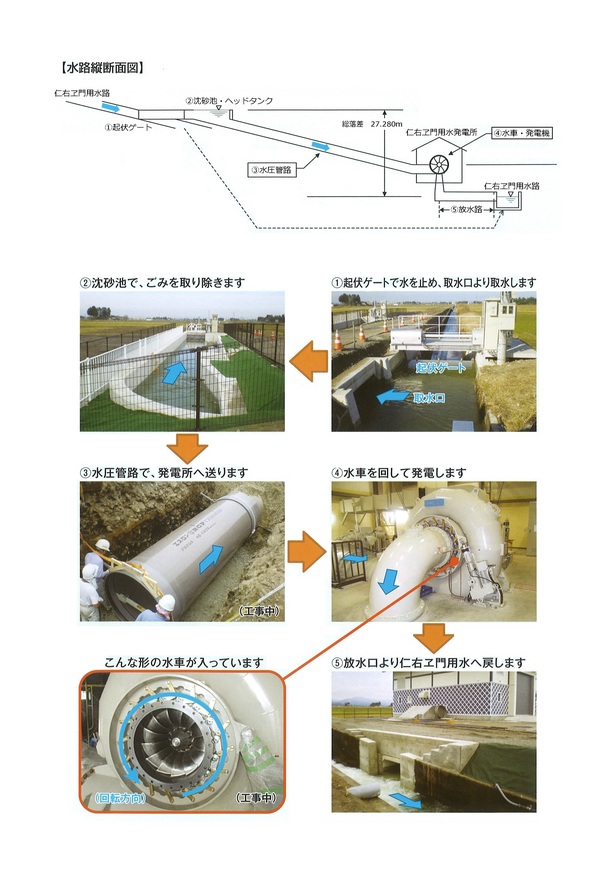 仁右ヱ門用水発電所の発電設備の断面図と写真