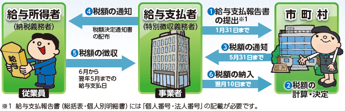 特別徴収のしくみ