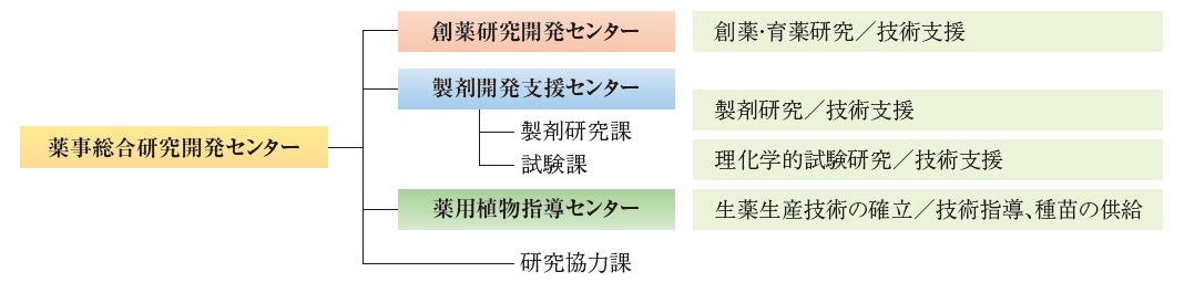 組織図