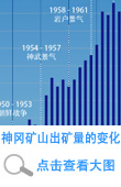 神冈矿山出矿量的变化