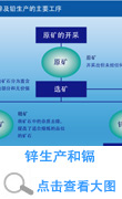 锌生产和镉