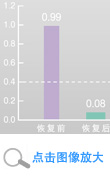 糙米镉浓度的比较