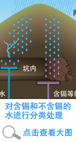 Process without mixing water containing cadmium and water not containing cadmium