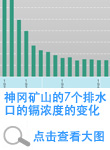 神冈矿山的7个排水口的镉浓度的变化