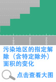 污染地区的指定解除（含特定除外）面积的变化