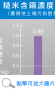 Cadmium Concentration in Rice