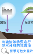 將礦渣等物質進行砂水分離的堆置場