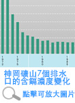 神岡礦山7個排水口的含鎘濃度變化