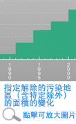 指定解除的污染地區（含特定除外）的面積的變化