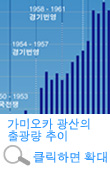 가미오카 광산의 출광량 추이