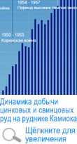 Динамика добычи цинковых и свинцовых руд на руднике Камиока