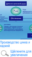 Zinc Production and Cadmium