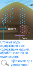 Сточные воды, содержащие и не содержащие кадмий, обрабатываются по отдельности.