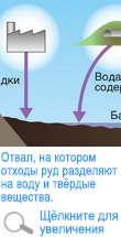 Отвал, на котором отходы руд разделяют на воду и твёрдые вещества.