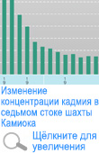 Изменение концентрации кадмия в седьмом стоке шахты Камиока