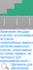 Изменение площади участков, исключаемых из списка «загрязнённых земель» (включая земельные участки, исключаемые из списка «земель, не пригодных для выращивания риса» )